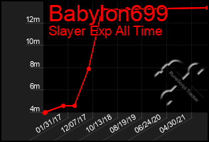 Total Graph of Babylon699