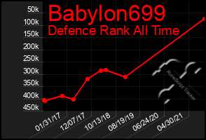 Total Graph of Babylon699