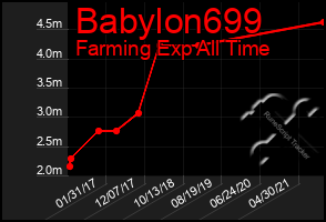 Total Graph of Babylon699