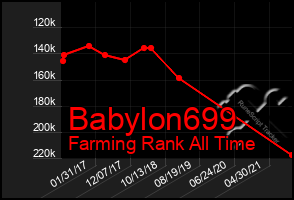 Total Graph of Babylon699