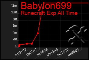 Total Graph of Babylon699