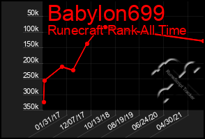 Total Graph of Babylon699
