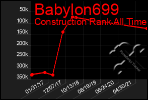 Total Graph of Babylon699