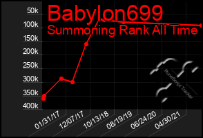 Total Graph of Babylon699