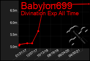 Total Graph of Babylon699