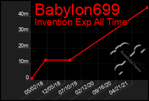 Total Graph of Babylon699