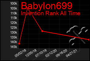 Total Graph of Babylon699