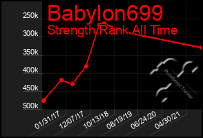 Total Graph of Babylon699