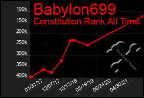 Total Graph of Babylon699