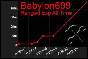 Total Graph of Babylon699