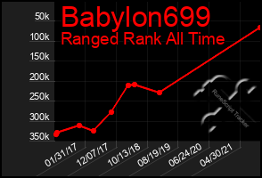 Total Graph of Babylon699