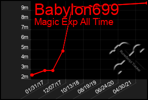 Total Graph of Babylon699