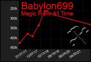 Total Graph of Babylon699