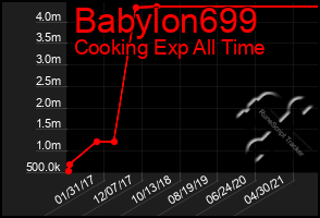 Total Graph of Babylon699