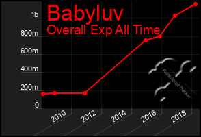 Total Graph of Babyluv