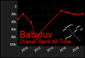 Total Graph of Babyluv