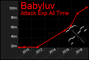 Total Graph of Babyluv