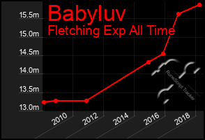 Total Graph of Babyluv