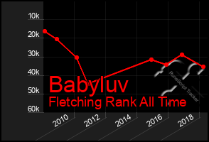 Total Graph of Babyluv