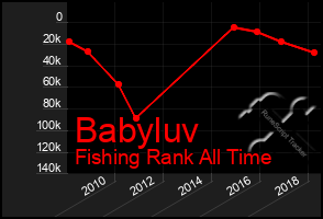 Total Graph of Babyluv