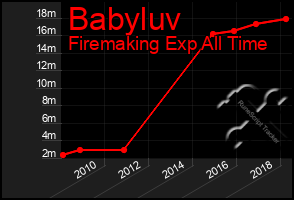 Total Graph of Babyluv