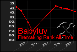 Total Graph of Babyluv