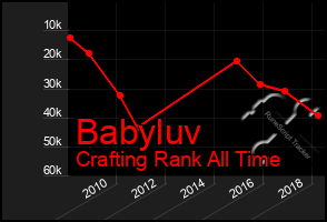 Total Graph of Babyluv