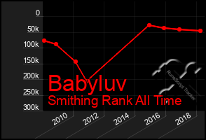 Total Graph of Babyluv