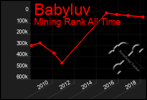 Total Graph of Babyluv