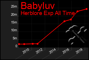 Total Graph of Babyluv