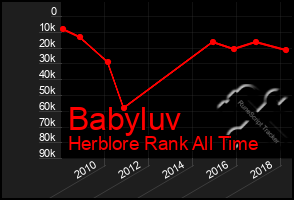 Total Graph of Babyluv