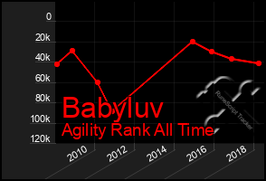 Total Graph of Babyluv