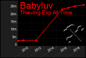 Total Graph of Babyluv