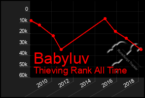 Total Graph of Babyluv