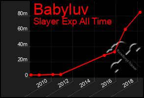 Total Graph of Babyluv