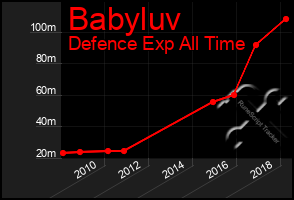 Total Graph of Babyluv