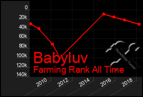 Total Graph of Babyluv