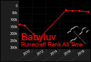 Total Graph of Babyluv