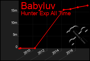 Total Graph of Babyluv