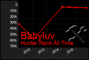 Total Graph of Babyluv