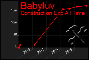 Total Graph of Babyluv