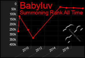 Total Graph of Babyluv