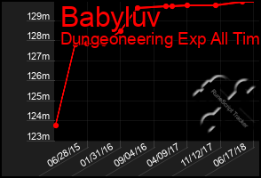 Total Graph of Babyluv