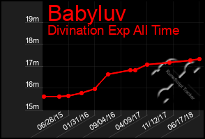 Total Graph of Babyluv