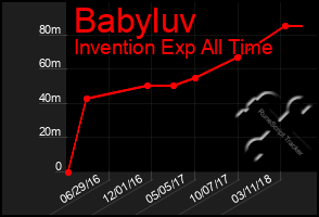 Total Graph of Babyluv