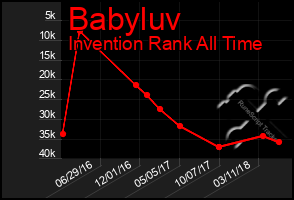 Total Graph of Babyluv