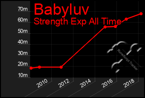 Total Graph of Babyluv