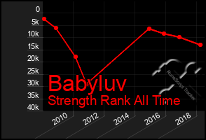 Total Graph of Babyluv