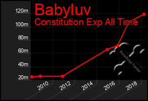 Total Graph of Babyluv