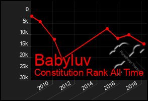 Total Graph of Babyluv